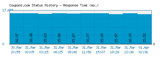 Coupons.com server report and response time