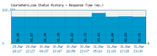 Coursehero.com server report and response time