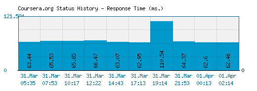 Coursera.org server report and response time