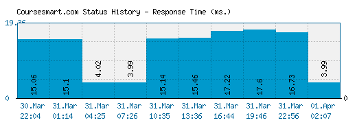 Coursesmart.com server report and response time