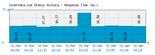 Coveredca.com server report and response time