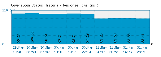 Covers.com server report and response time