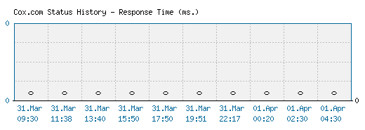 Cox.com server report and response time
