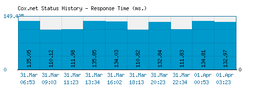 Cox.net server report and response time