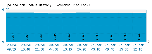 Cpalead.com server report and response time
