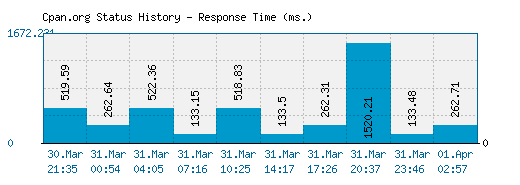 Cpan.org server report and response time