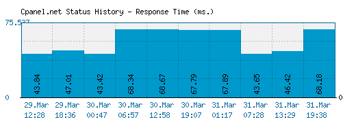 Cpanel.net server report and response time
