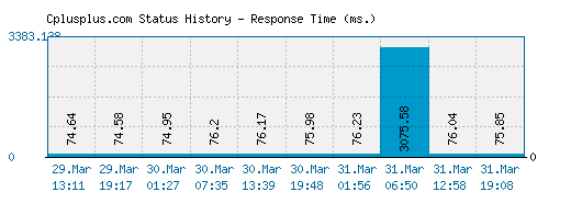 Cplusplus.com server report and response time