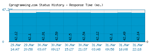 Cprogramming.com server report and response time
