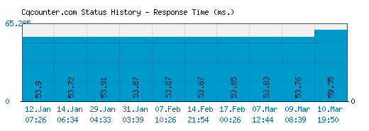 Cqcounter.com server report and response time