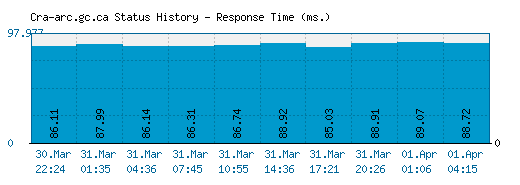 Cra-arc.gc.ca server report and response time