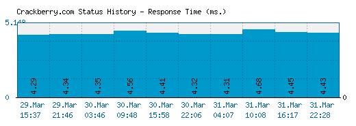 Crackberry.com server report and response time