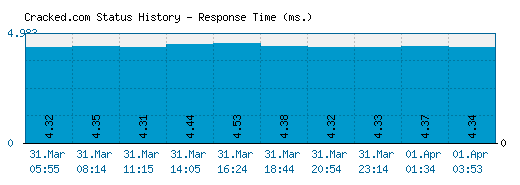 Cracked.com server report and response time