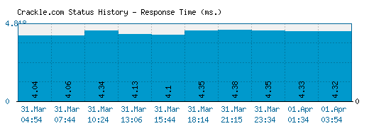 Crackle.com server report and response time