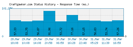 Craftgawker.com server report and response time