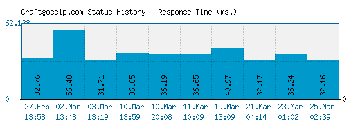 Craftgossip.com server report and response time