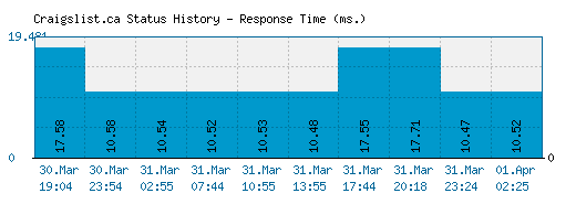 Craigslist.ca server report and response time