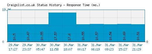 Craigslist.co.uk server report and response time