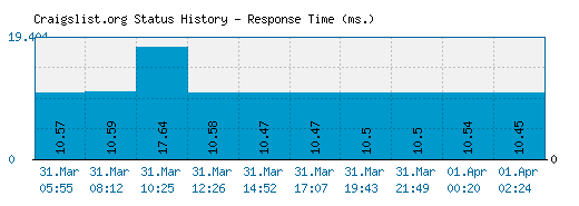 Craigslist.org server report and response time