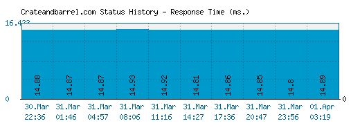 Crateandbarrel.com server report and response time