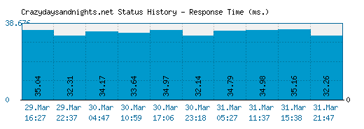 Crazydaysandnights.net server report and response time