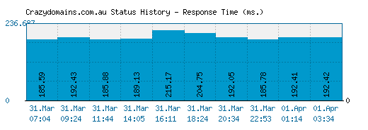 Crazydomains.com.au server report and response time
