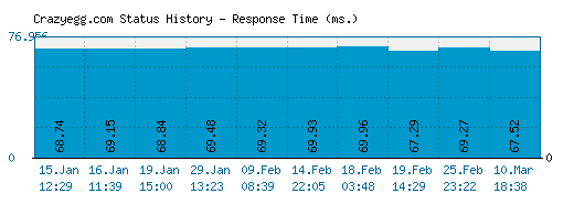 Crazyegg.com server report and response time