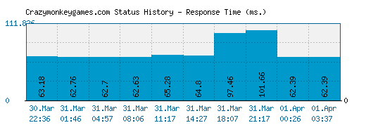 Crazymonkeygames.com server report and response time