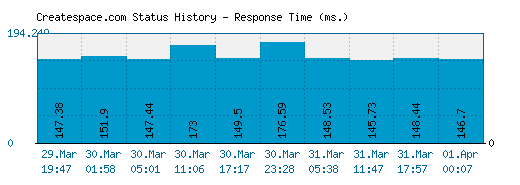 Createspace.com server report and response time