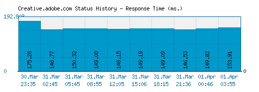 Creative.adobe.com server report and response time