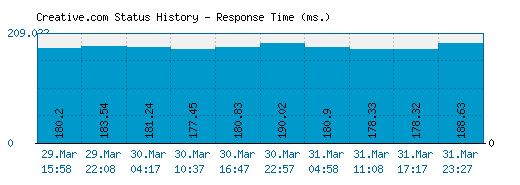 Creative.com server report and response time