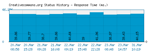 Creativecommons.org server report and response time