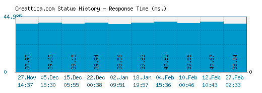 Creattica.com server report and response time