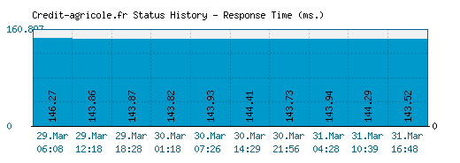 Credit-agricole.fr server report and response time