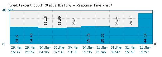 Creditexpert.co.uk server report and response time