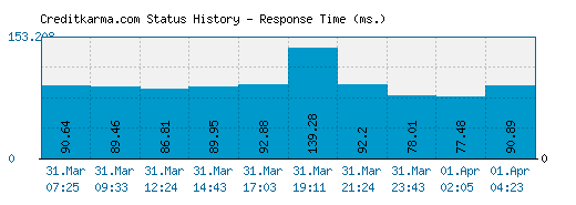 Creditkarma.com server report and response time