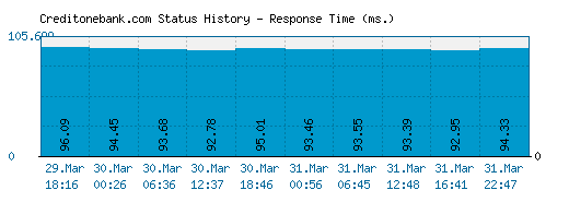 Creditonebank.com server report and response time