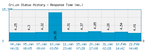 Cri.cn server report and response time