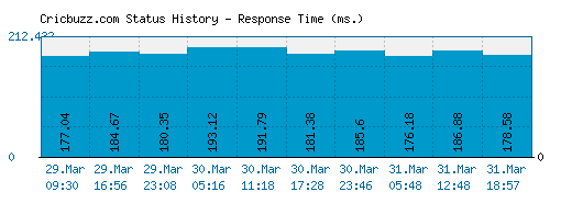 Cricbuzz.com server report and response time