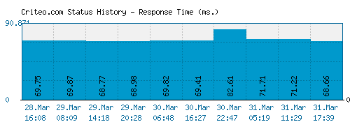 Criteo.com server report and response time