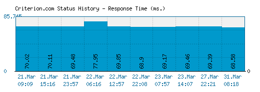 Criterion.com server report and response time