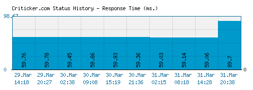 Criticker.com server report and response time