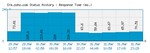 Crm.zoho.com server report and response time