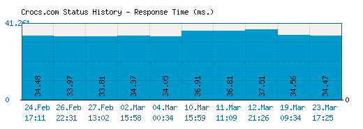 Crocs.com server report and response time