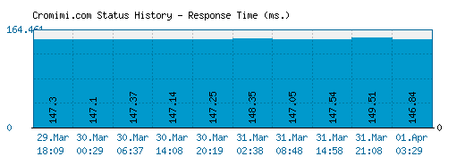 Cromimi.com server report and response time