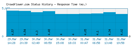 Crowdflower.com server report and response time