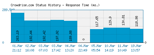 Crowdrise.com server report and response time