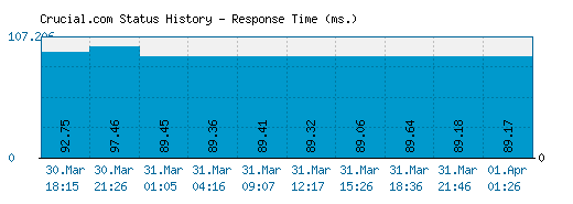 Crucial.com server report and response time