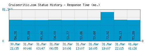 Cruisecritic.com server report and response time