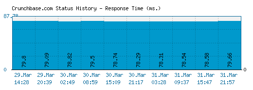 Crunchbase.com server report and response time